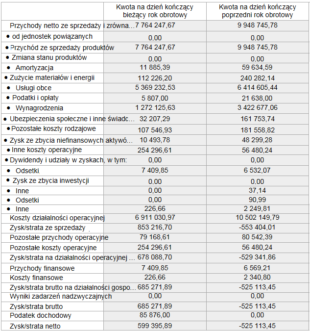 Agencja Brasil wyniki finansowe 2018 przy spadku wpływów o 22 proc. wyszła na plus