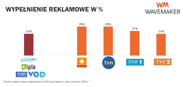 Co drugi widz telewizji zirytowany reklamami. Zyskują na tym serwisy VoD