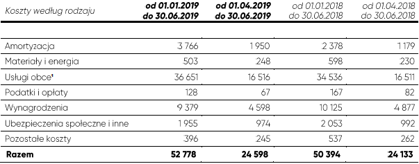 Grupa K2: 50,4 mln zł wpływów i 1,6 mln zł straty, na minusie agencja K2 i Fabrity
