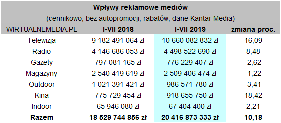 Kina i telewizja z największym wzrostem wpływów z reklam, Aflofarm na czele marketerów (Top10)