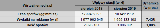 Rynek reklamy telewizyjnej sierpień 2019 liderami Polsat Aflofarm