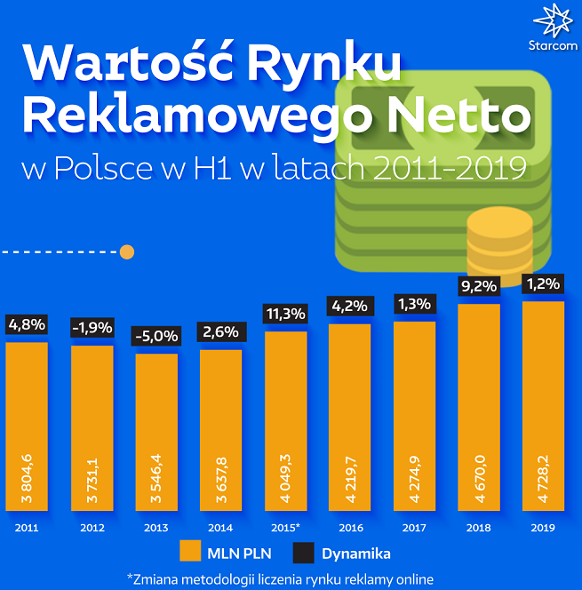 wydatki reklamowe w 2019 roku w telewizji, internecie, prasie, radiu i kinach