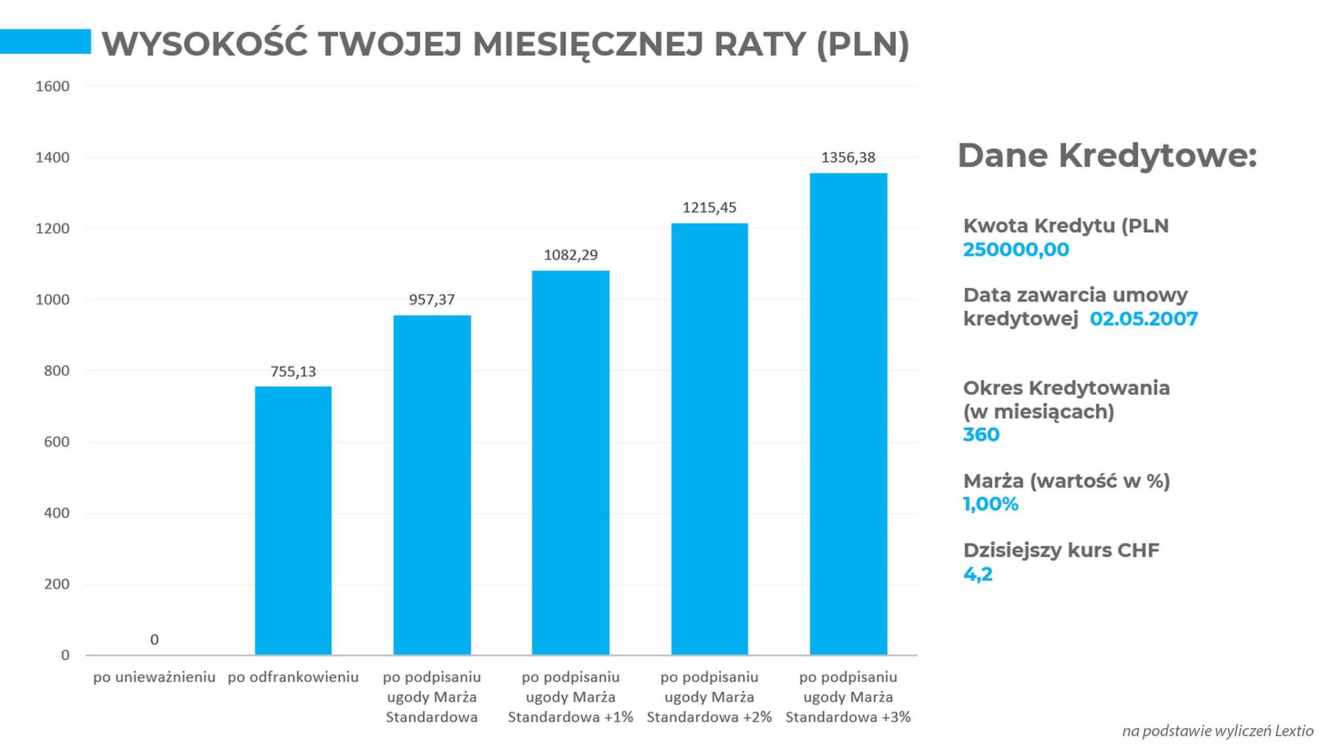 Ile stracisz na przewalutowaniu kredytu w CHF zgodnie z zalecaniami KNF?