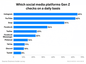 As redes sociais mais acessadas pela Geração Z