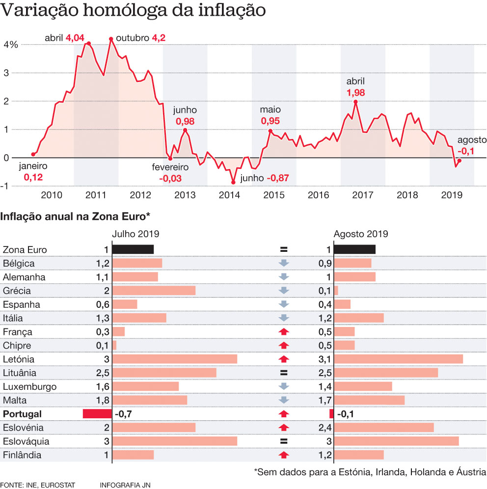 Manuais e passes arrastam inflação para valores negativos