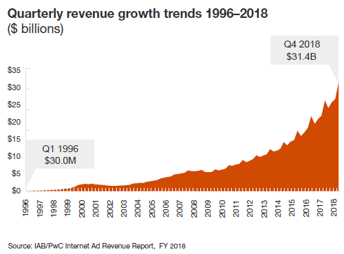 IAB: доходы от цифровой рекламы в США впервые превысили $100 млрд в год