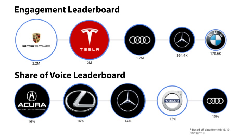 Tesla не потратила ни цента на рекламу в соцсетях