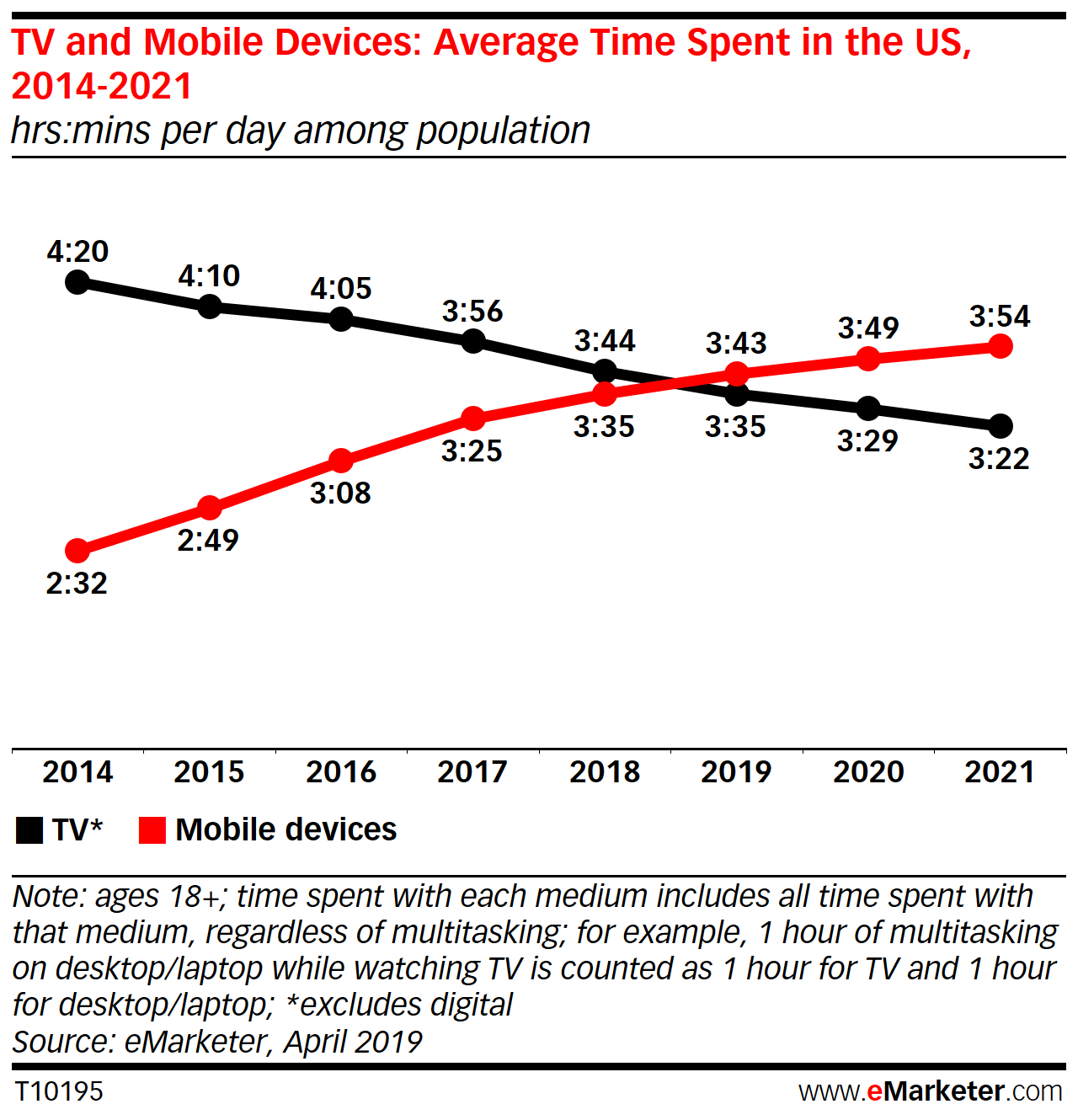 Смартфоны и планшеты стали популярнее телевизоров среди американцев