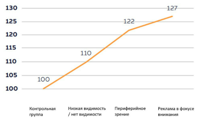 Пользователи замечают только треть рекламных видеороликов