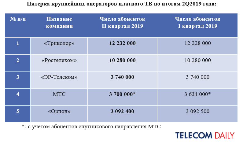 Платное телевидение привлекло рекордно низкое число абонентов