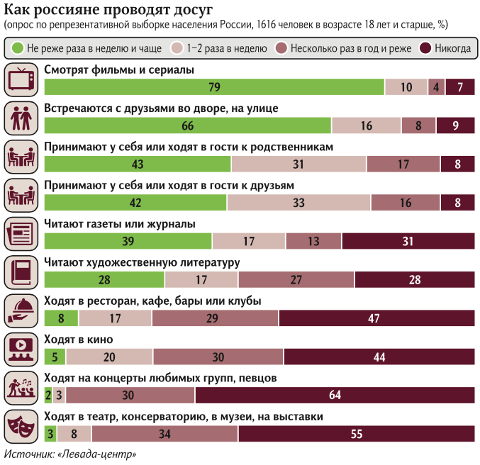 Просмотр телевизора признан самым популярным видом досуга среди россиян
