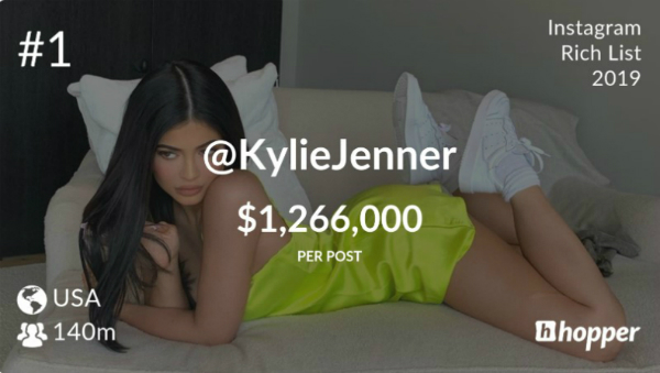 Самый богатый Instagram-инфлюенсер получает больше $1 млн за пост
