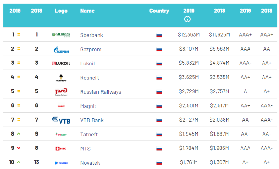 Стоимость самого дорогого бренда России превысила $12 млрд в 2019 году