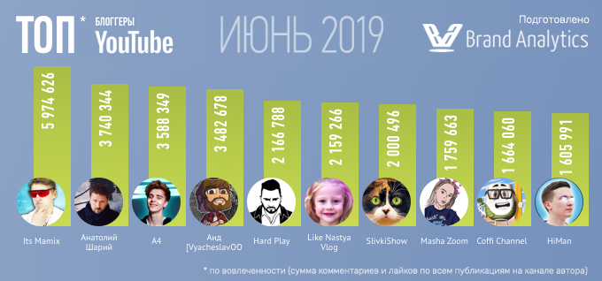 Топ-20 русскоязычных YouTube-блогеров по вовлеченности за июнь