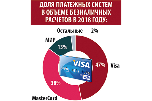 Угрозу ухода из России Visa и MasterCard признали реальной