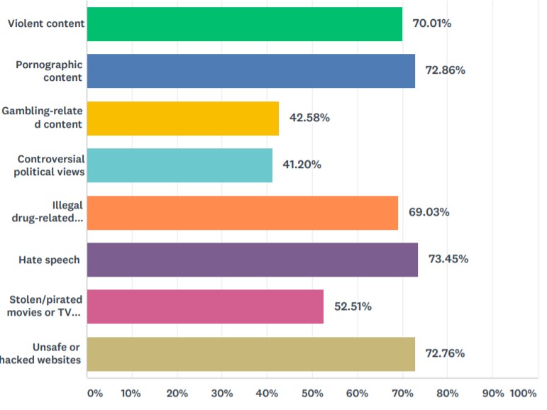 Потребители готовы отказаться от продукта, рекламируемого рядом с «экстремальным» контентом Потребители готовы отказаться от продукта, рекламируемого рядом с «экстремальным» контентом