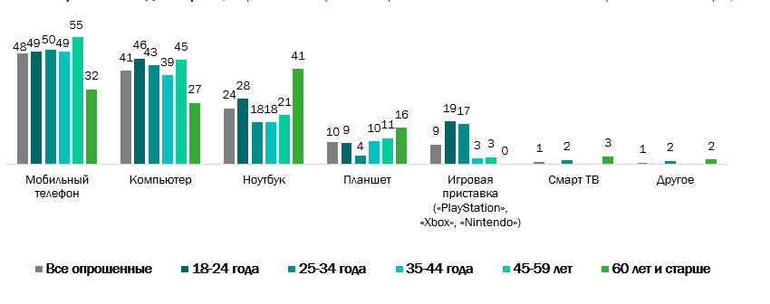 Почти половина россиян никогда не играла в видеоигры Почти половина россиян никогда не играла в видеоигры