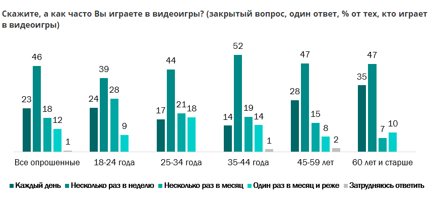 Почти половина россиян никогда не играла в видеоигры Почти половина россиян никогда не играла в видеоигры