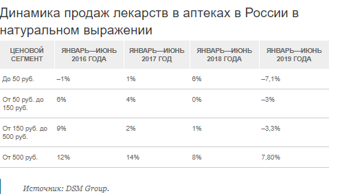 Дешевые лекарства уходят из ассортимента аптечных сетей