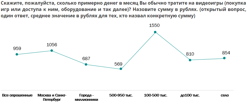Почти половина россиян никогда не играла в видеоигры