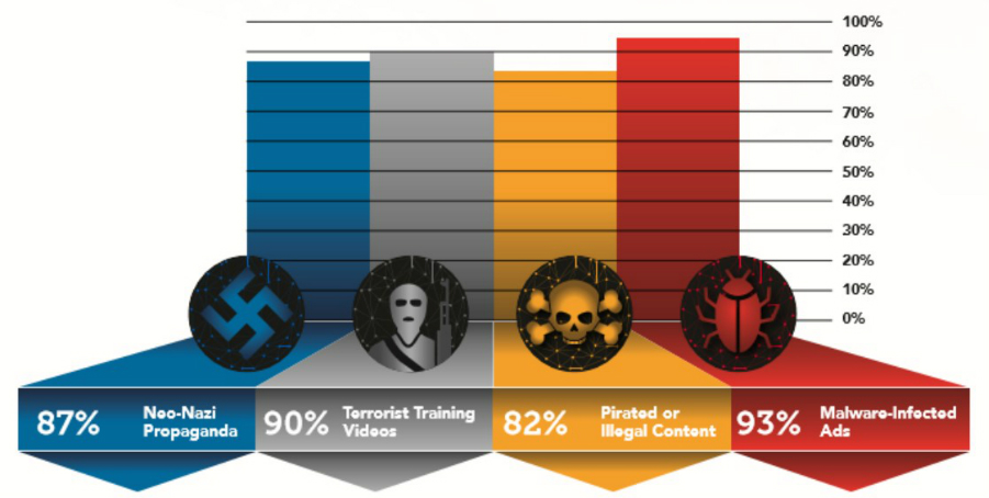Потребители готовы отказаться от продукта, рекламируемого рядом с «экстремальным» контентом