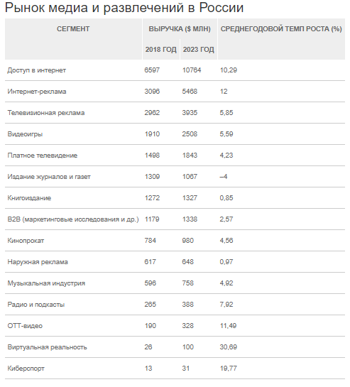 Рост рынка телерекламы замедлится на фоне отсутствия зрелищных событий