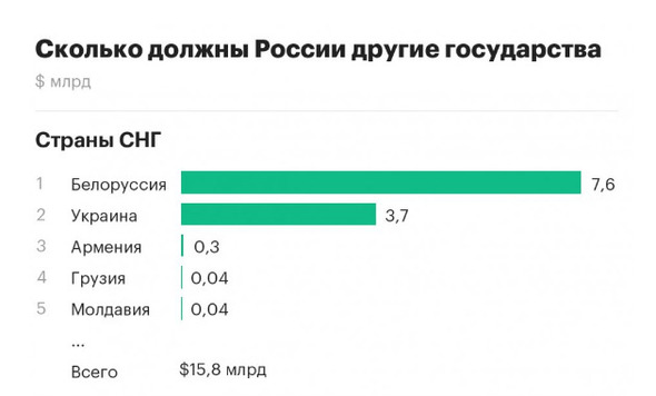 СМИ: Белоруссия, Украина и Венесуэла являются крупнейшими должниками РФ