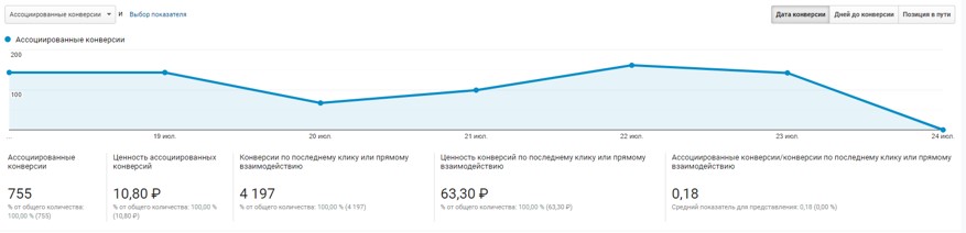 Считаем конверсии правильно: как не упустить важное и не потянуть кампанию вниз