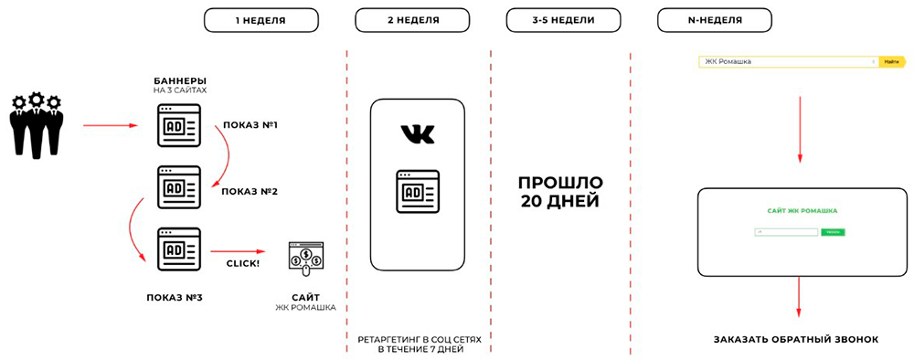 Считаем конверсии правильно: как не упустить важное и не потянуть кампанию вниз