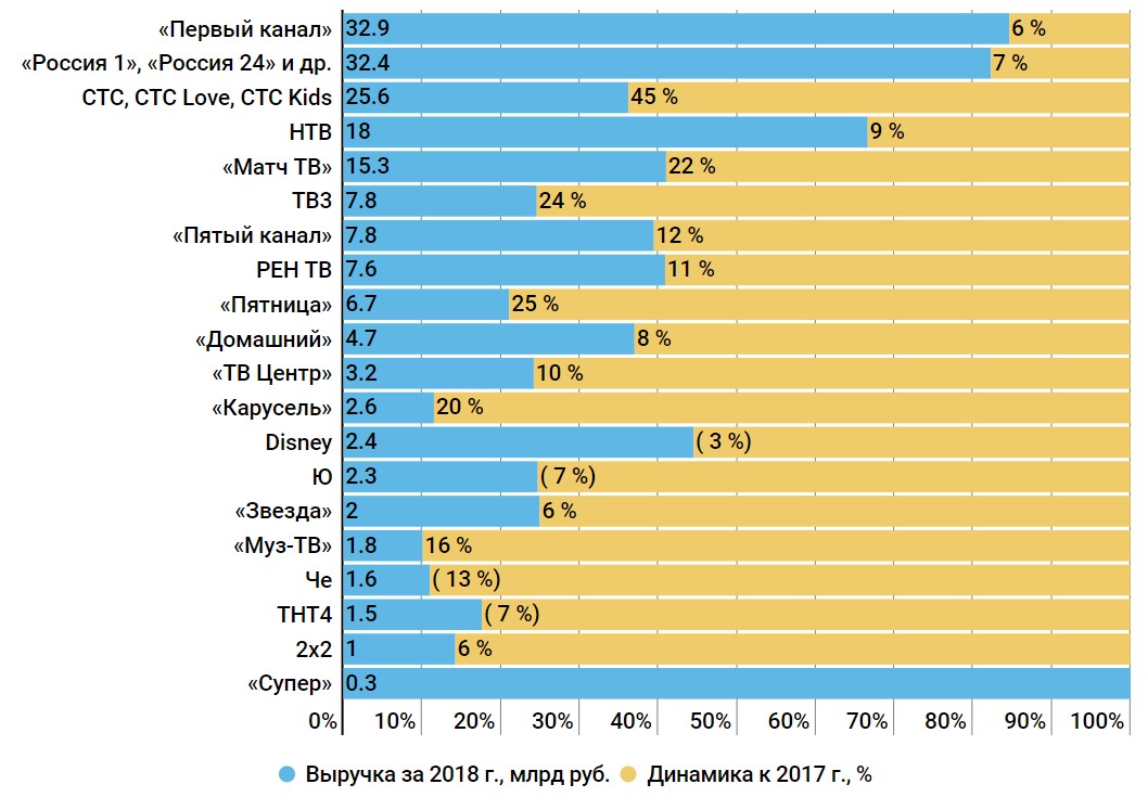 Сколько заработали федеральные телеканалы в 2018 году