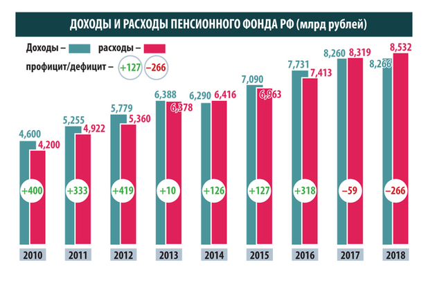 У повышения пенсионного возраста появились новые подводные камни