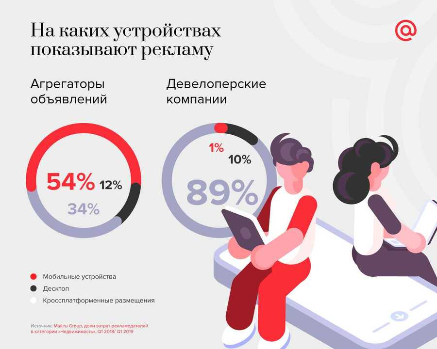 Расходы девелоперов на видеорекламу удвоились за год
