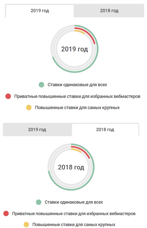 AdIndex представляет результаты исследования рынка CPA