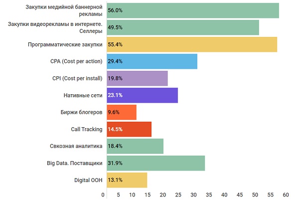 Рейтинг Technology Index 2019: главные инструменты в digital-коммуникациях