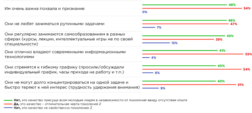 Готовность к риску и карьера как мотивация: какие мифы о поколении Z опровергли работодатели