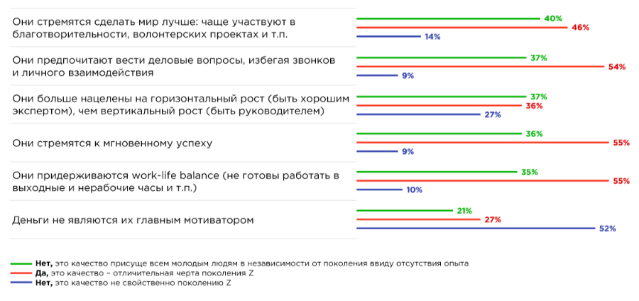 Готовность к риску и карьера как мотивация: какие мифы о поколении Z опровергли работодатели