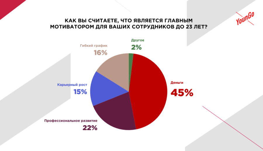 Готовность к риску и карьера как мотивация: какие мифы о поколении Z опровергли работодатели