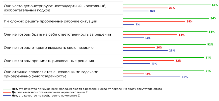 Готовность к риску и карьера как мотивация: какие мифы о поколении Z опровергли работодатели