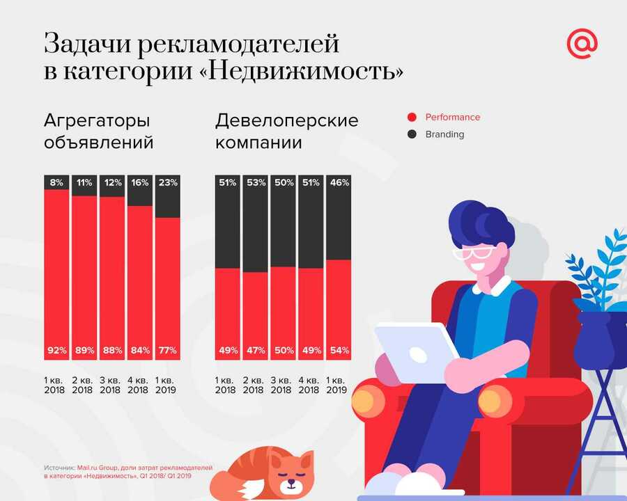 Расходы девелоперов на видеорекламу удвоились за год