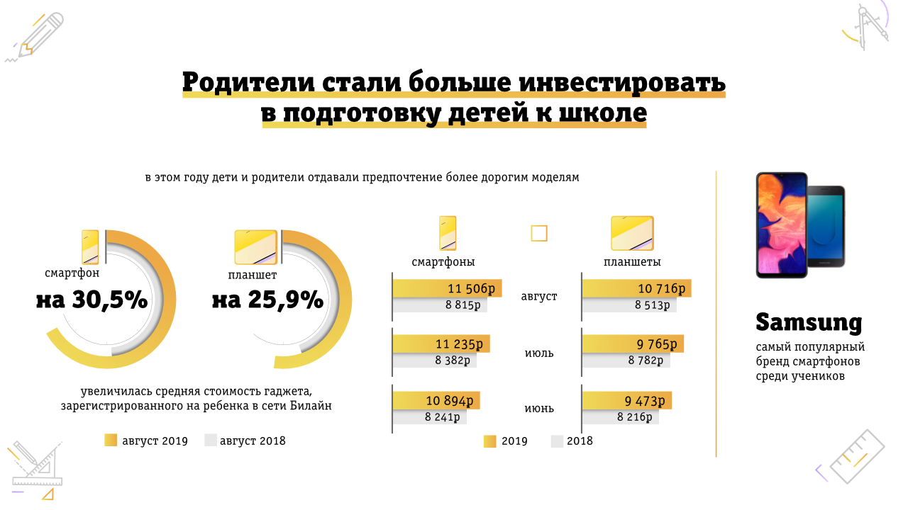 Расходы родителей российских школьников на гаджеты выросли на 30%