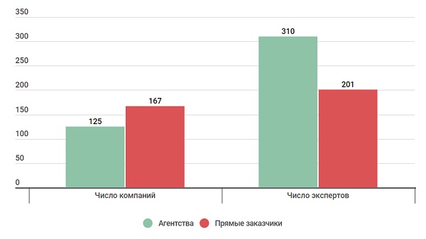 Рейтинг Technology Index 2019: главные инструменты в digital-коммуникациях