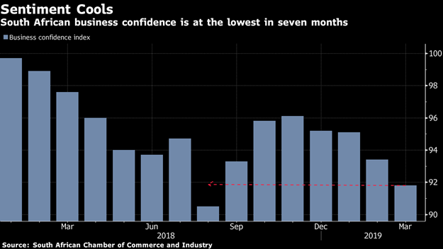 sentiment cools