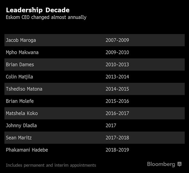 Leadership decade