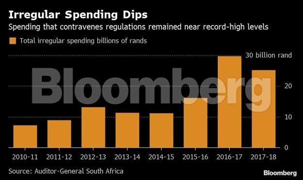 Irregular spending dips
