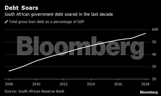 Debt soars