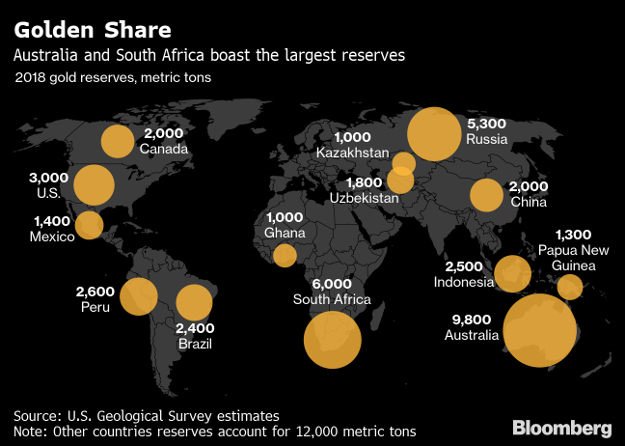 Global gold producers