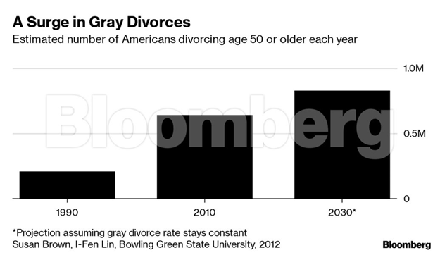 Grey divorces