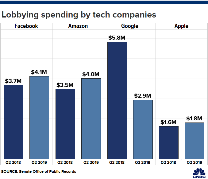 Facebook and Amazon lead tech lobbying spend amid antitrust scrutiny