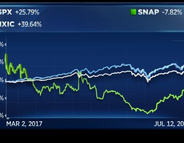 Snap's stock up more than 200% from its low and is huge winner in 2019