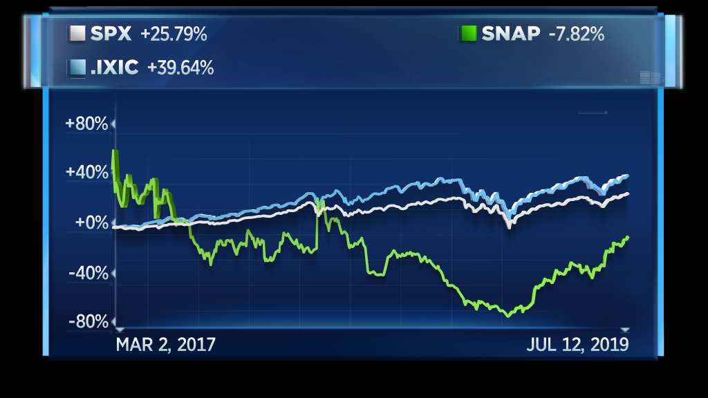 Snap's stock up more than 200% from its low and is huge winner in 2019